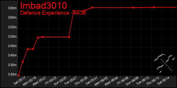 Last 31 Days Graph of Imbad3010