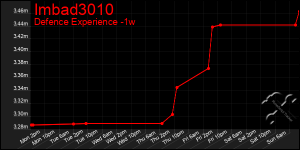 Last 7 Days Graph of Imbad3010