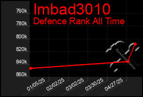 Total Graph of Imbad3010