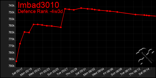 Last 31 Days Graph of Imbad3010