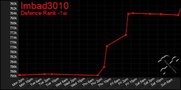 Last 7 Days Graph of Imbad3010