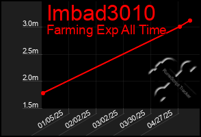Total Graph of Imbad3010