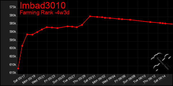 Last 31 Days Graph of Imbad3010