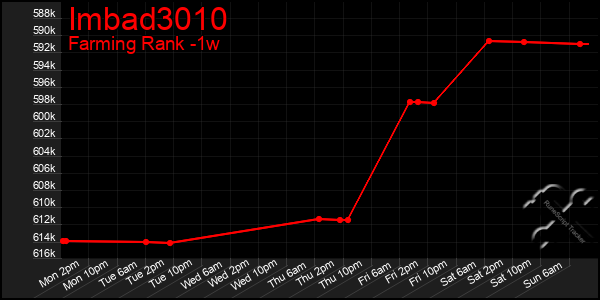 Last 7 Days Graph of Imbad3010