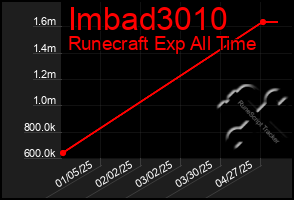 Total Graph of Imbad3010