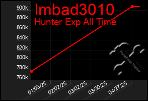 Total Graph of Imbad3010