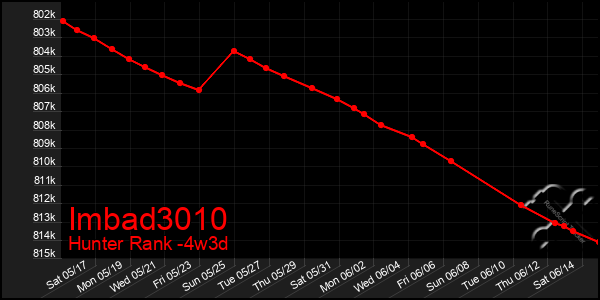 Last 31 Days Graph of Imbad3010