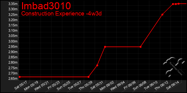 Last 31 Days Graph of Imbad3010