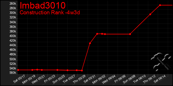 Last 31 Days Graph of Imbad3010