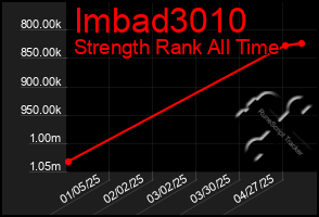 Total Graph of Imbad3010