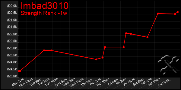 Last 7 Days Graph of Imbad3010