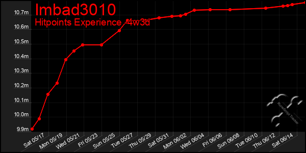 Last 31 Days Graph of Imbad3010