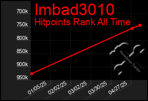 Total Graph of Imbad3010