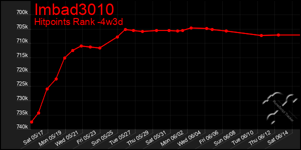 Last 31 Days Graph of Imbad3010