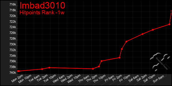 Last 7 Days Graph of Imbad3010