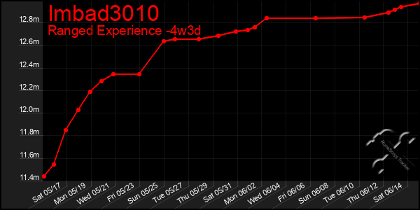 Last 31 Days Graph of Imbad3010