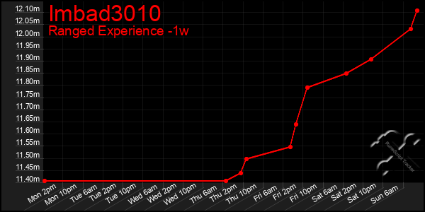 Last 7 Days Graph of Imbad3010