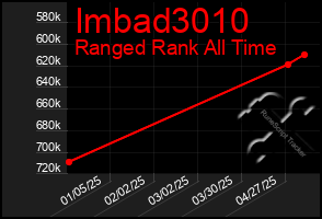 Total Graph of Imbad3010