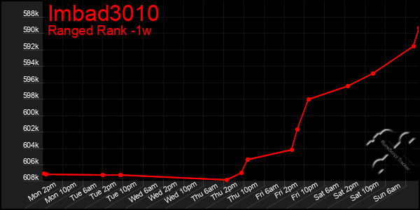 Last 7 Days Graph of Imbad3010