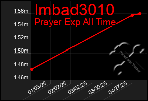 Total Graph of Imbad3010