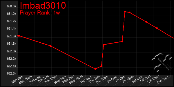 Last 7 Days Graph of Imbad3010