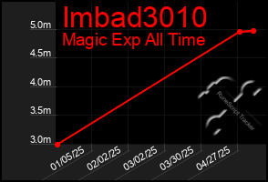 Total Graph of Imbad3010