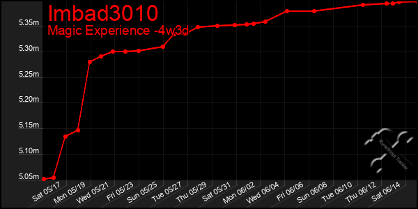Last 31 Days Graph of Imbad3010