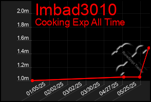 Total Graph of Imbad3010