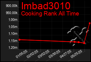 Total Graph of Imbad3010