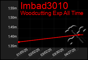 Total Graph of Imbad3010