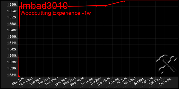 Last 7 Days Graph of Imbad3010