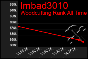 Total Graph of Imbad3010