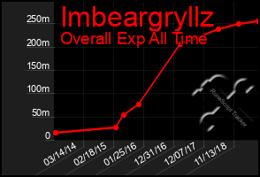 Total Graph of Imbeargryllz
