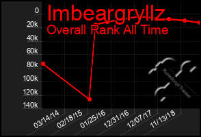 Total Graph of Imbeargryllz