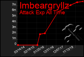 Total Graph of Imbeargryllz