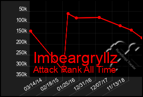 Total Graph of Imbeargryllz
