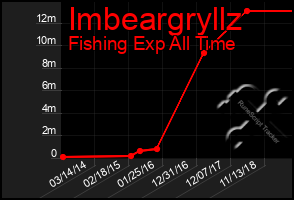 Total Graph of Imbeargryllz