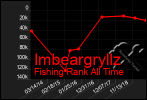 Total Graph of Imbeargryllz