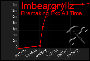 Total Graph of Imbeargryllz