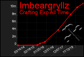 Total Graph of Imbeargryllz