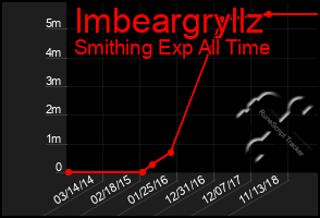 Total Graph of Imbeargryllz