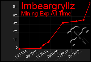 Total Graph of Imbeargryllz