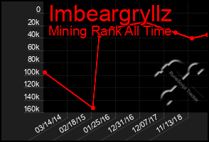 Total Graph of Imbeargryllz