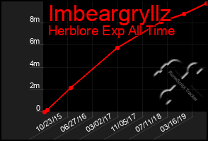 Total Graph of Imbeargryllz