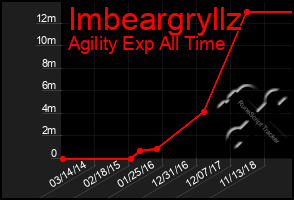 Total Graph of Imbeargryllz