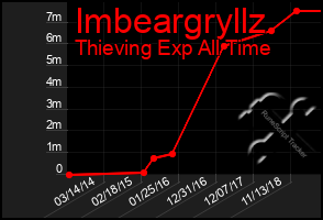 Total Graph of Imbeargryllz