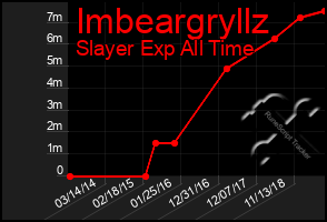 Total Graph of Imbeargryllz