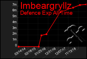 Total Graph of Imbeargryllz