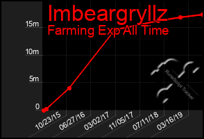 Total Graph of Imbeargryllz
