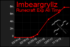 Total Graph of Imbeargryllz